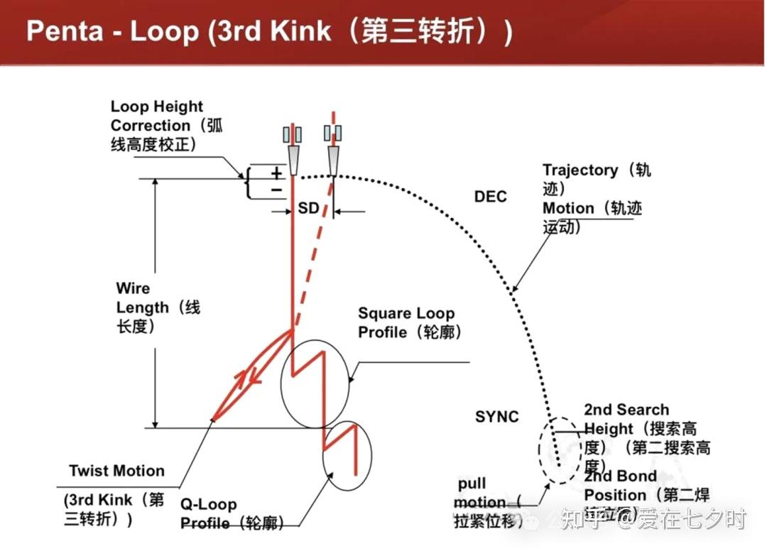 半导体封装“焊线键合(Wire Bonding)”线弧相关培训的详解； - 知乎