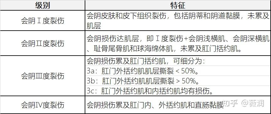 顺产一定会经历撕裂或侧切吗?重组Ⅲ型人源化胶原蛋白降低伤口感染,加速创面愈合! - 知乎