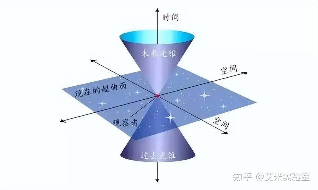 解读四维时空，为什么说时间必须是一个维度？ - 知乎