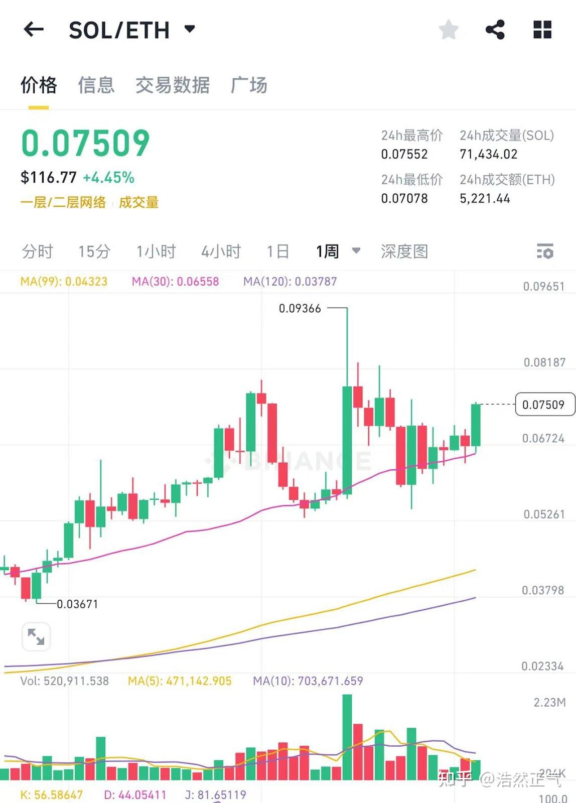 以太坊价格从2800美金跌至1400美金的三个原因- 知乎