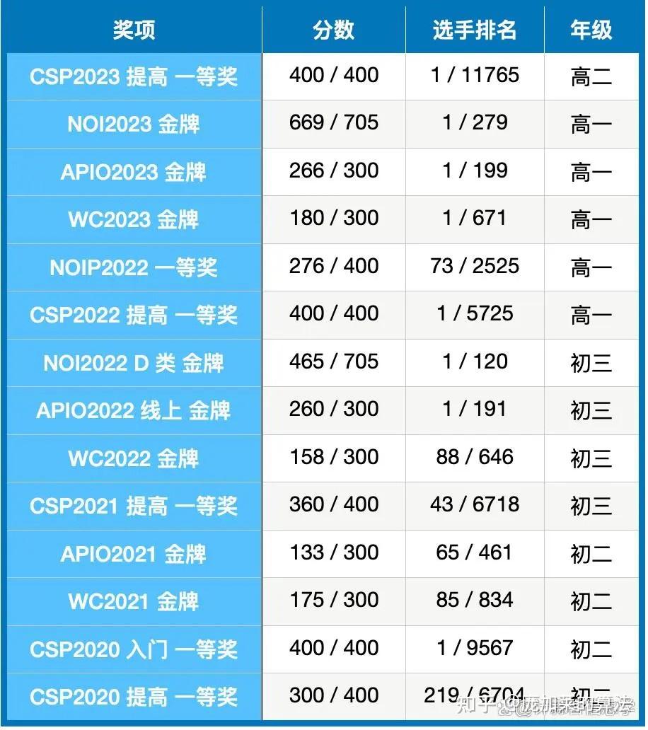 如何评价中国选手周康阳AK ioi 2024?