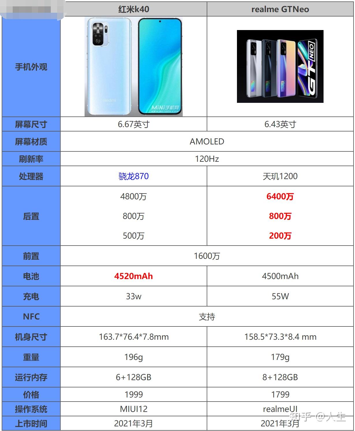 真我gtneo和红米k40留哪个