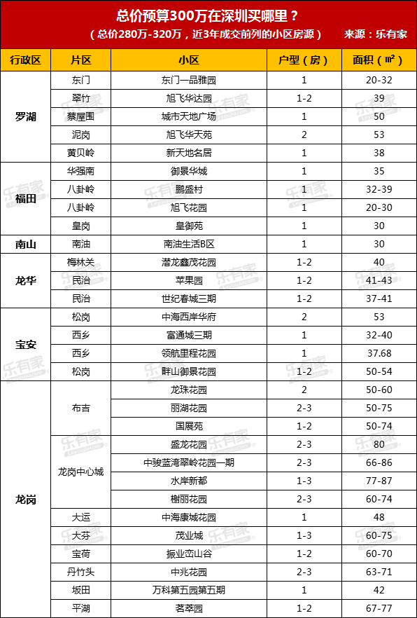 总价预算300万在深圳买哪里?热点楼盘推荐 - 知乎