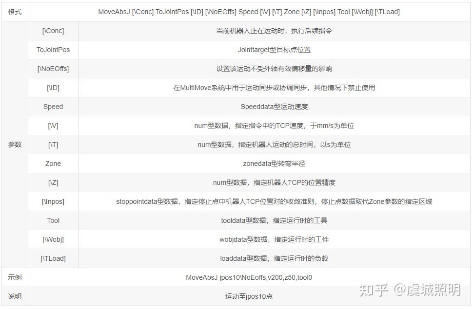 ABB 工业机器人现场编程 - 常用RAPID程序指令（1） - 知乎