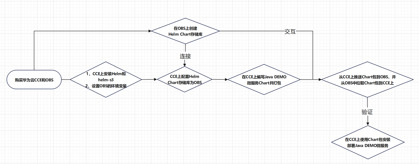 Helm适配华为云OBS实践分享，更方便地部署、管理复杂应用- 知乎