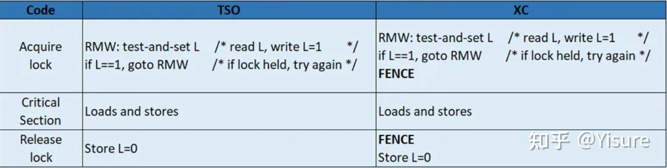 Memory Models Tso 一文读懂Memory consistency model (内存模型) - 知乎
