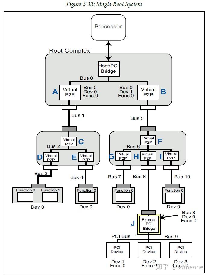 PCIe枚举过程 - 知乎