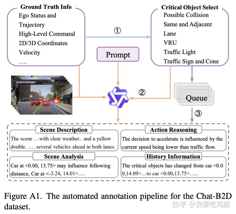 图3.5:Chat-B2D数据集的自动化标注流水线。这是一个“AI标注AI”的绝佳案例