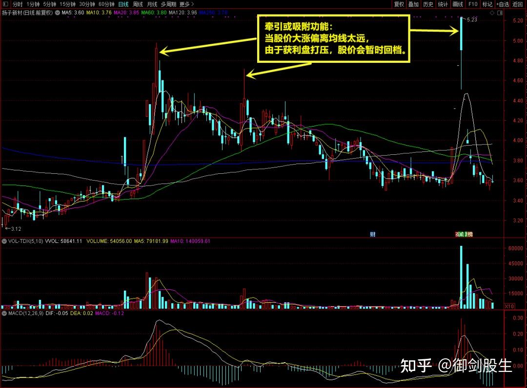 终于有人把“均线”的用法说透彻了，我整整读了10遍，值得收藏！ - 知乎