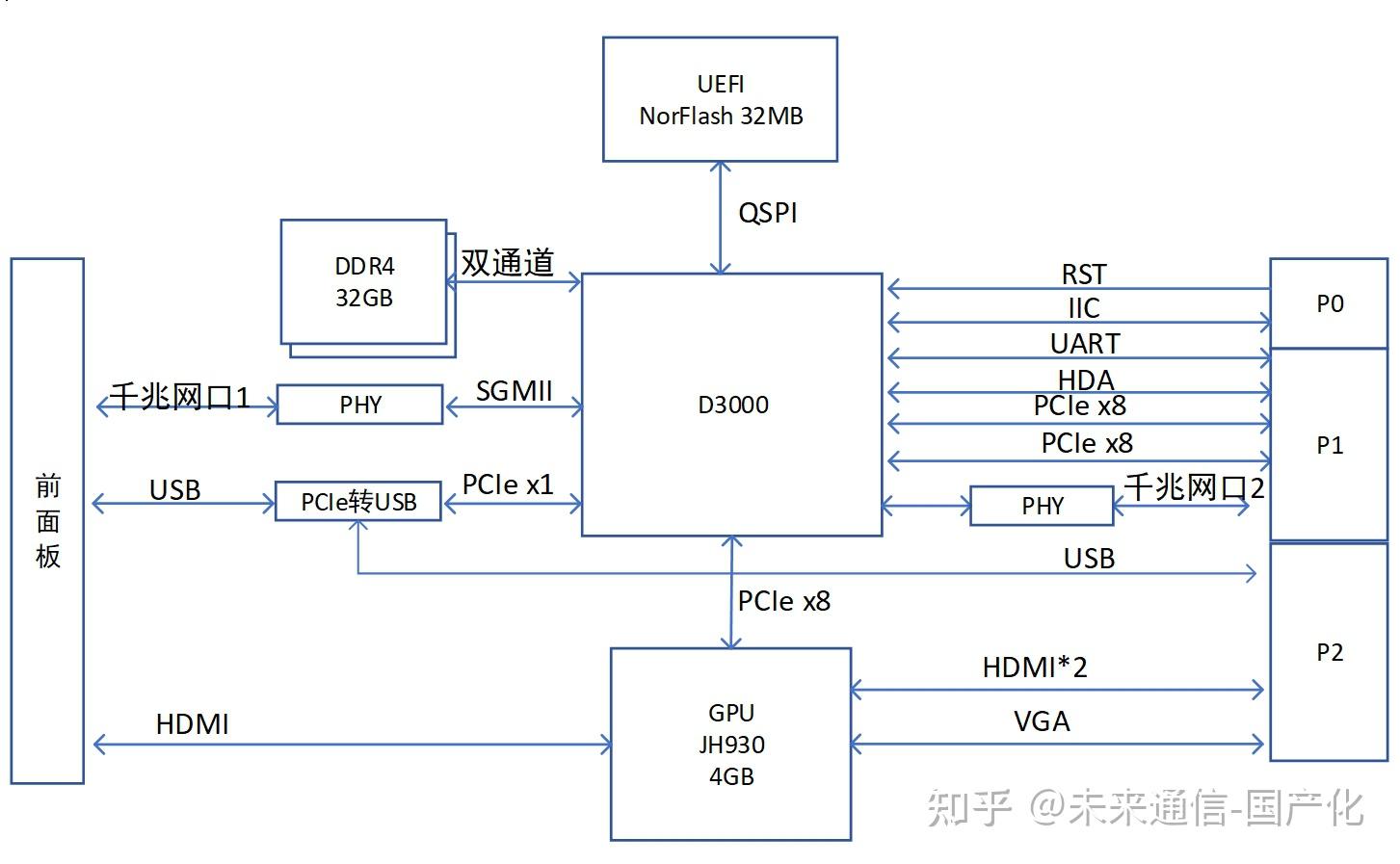 VPX3U架构实现与性能评估:飞腾D3000+景嘉微JH930平台 - 知乎