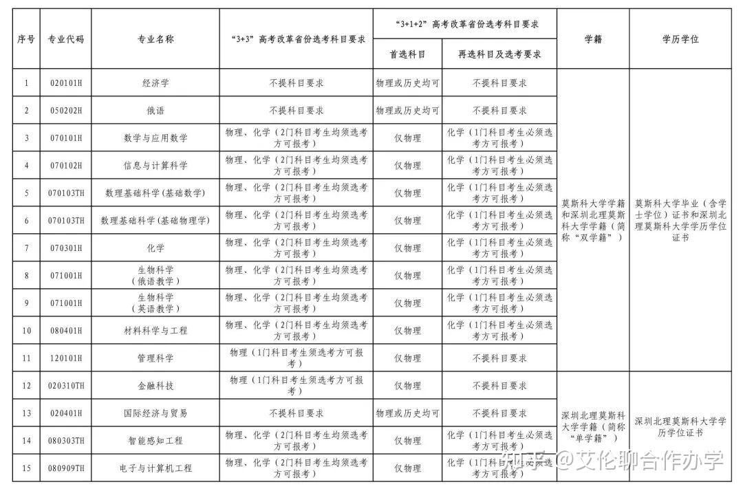 中外合办本科升学 | 深圳北理莫斯科大学,2025年本科综合评价招生报名通知! - 知乎