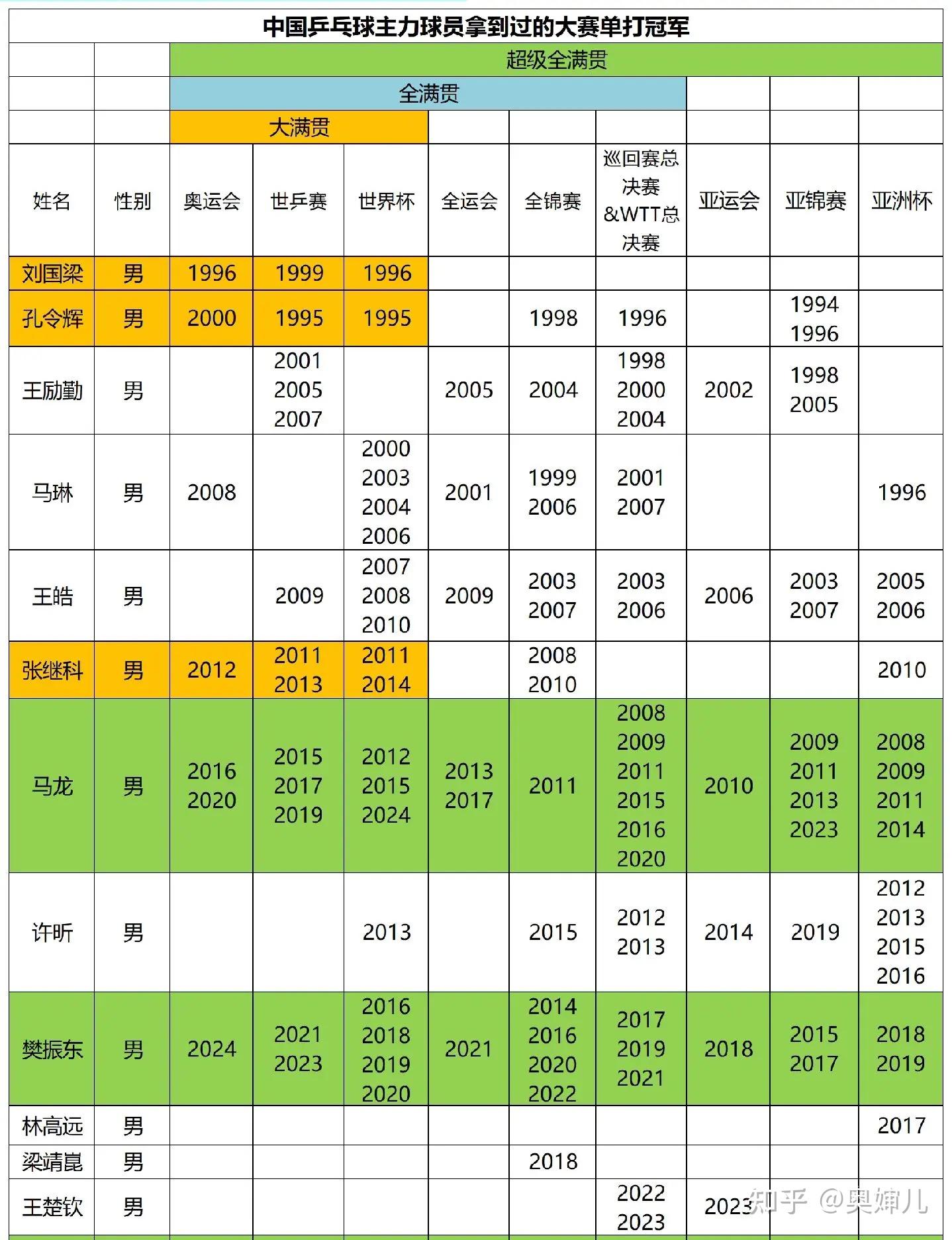 奥运会单打金牌,世乒赛单打金牌,全运会单打金牌,哪个才是乒乓球运动