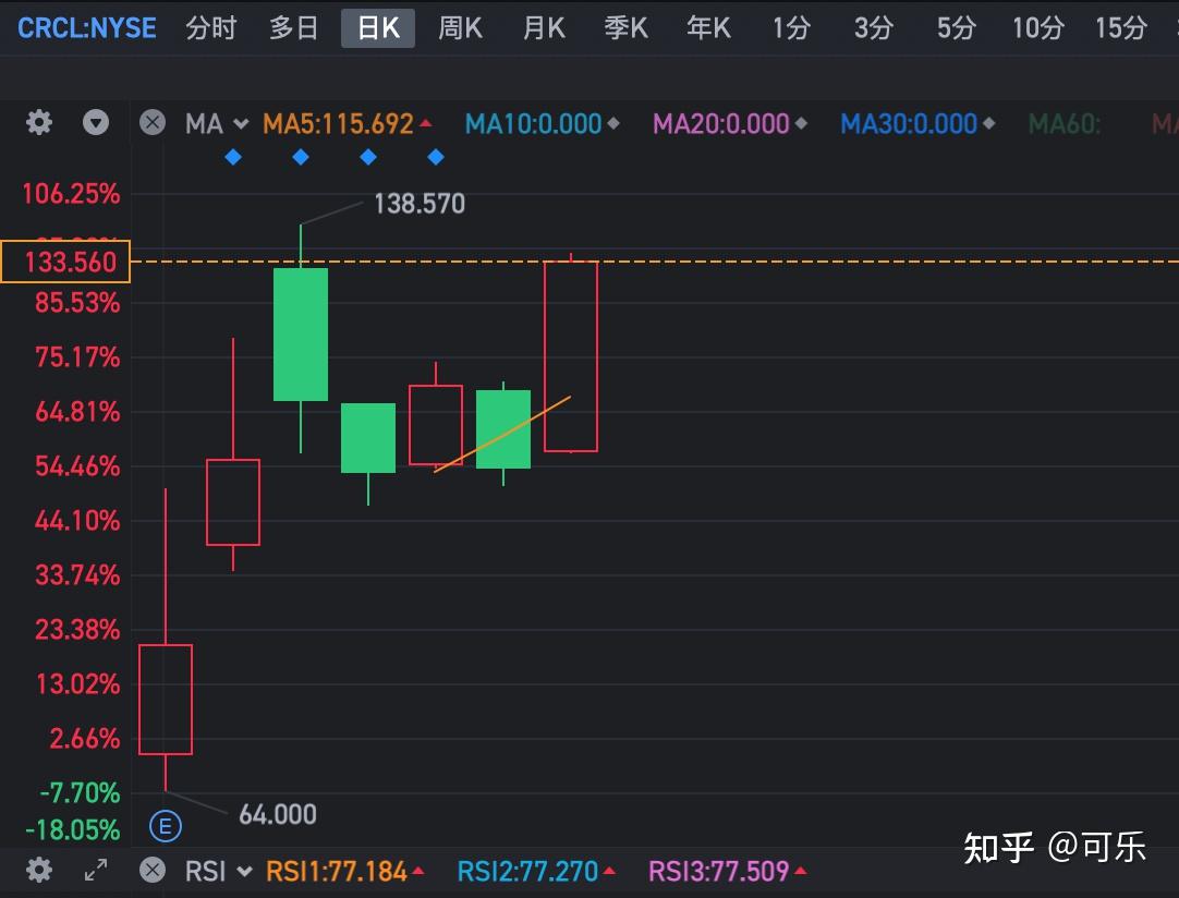 从支付梦碎到稳定币之王: Circle如何用12年逆袭成为加密世界最“稳”巨头？ - 知乎