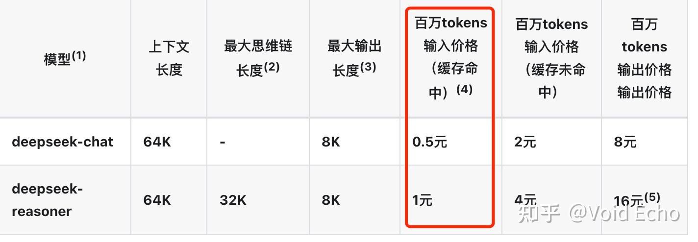DeepSeek 恢复 V3 模型 API 价格，每百万输出 tokens 8 元，如何看待优惠到期？ - 知乎