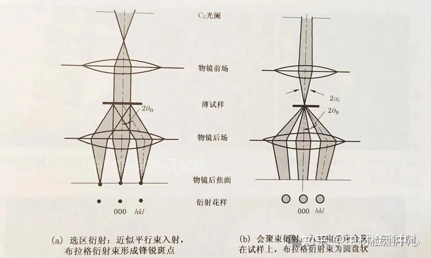 如何读懂电子衍射(下):会聚束电子衍射CBED - 知乎