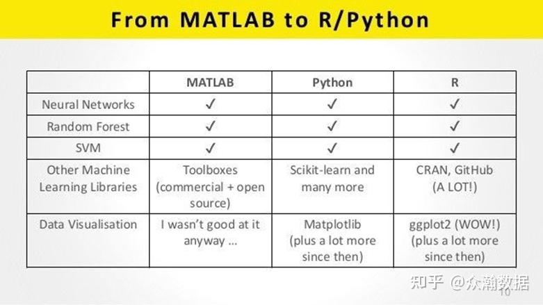 四大机器学习编程语言对比:R、Python、MATLAB、Octave - 知乎