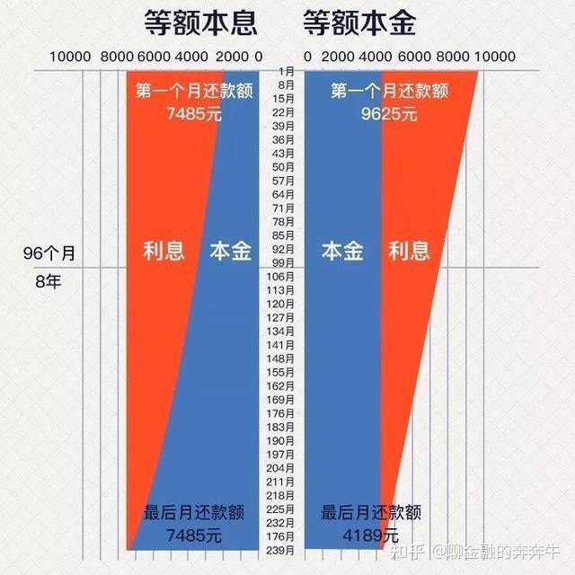 打算第10年提前还清,选择等额本息还是等额本金? - 知乎
