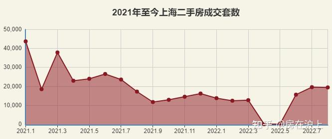 2022.8 上海近2万套二手房成交价出炉 - 知乎