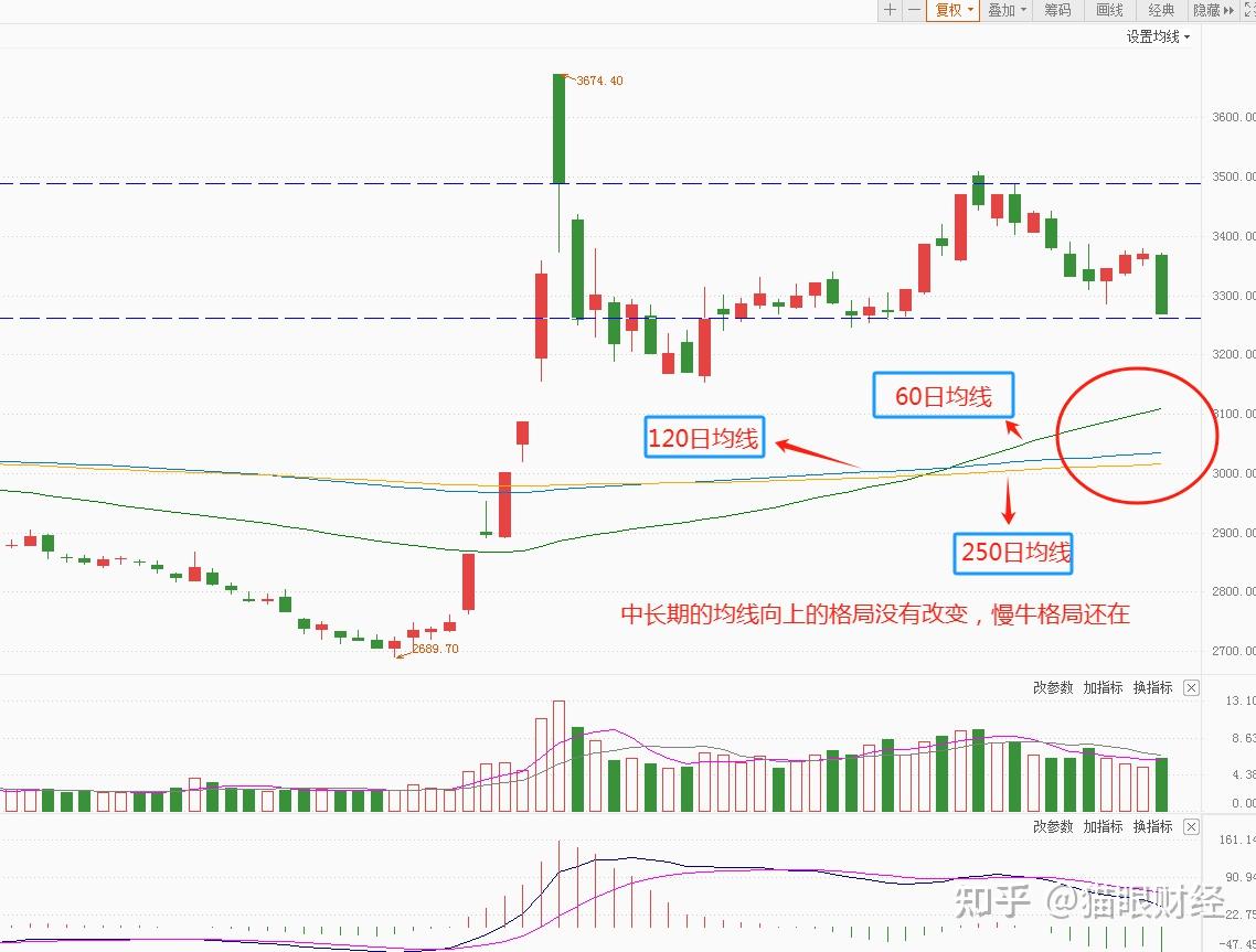 11月22日盘面呈三大特点！不要慌，牛市还在！周一探底回升？ - 知乎