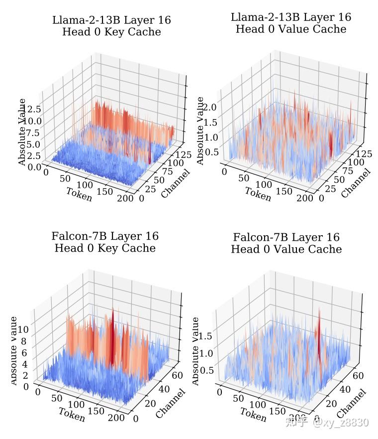 阅读《KIVI: A Tuning-Free Asymmetric 2bit Quantization for KV Cache》 - 知乎