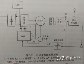 变桨系统核心知识点归纳总结 - 知乎