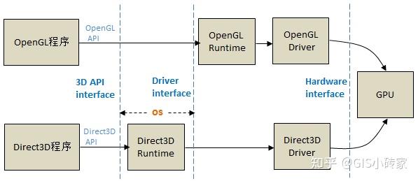 Direct3d Api 【第七章 三维GIS】三维引擎基础概述(Direct3D、OpenGL、UE、U3D、threejs等) - 知乎