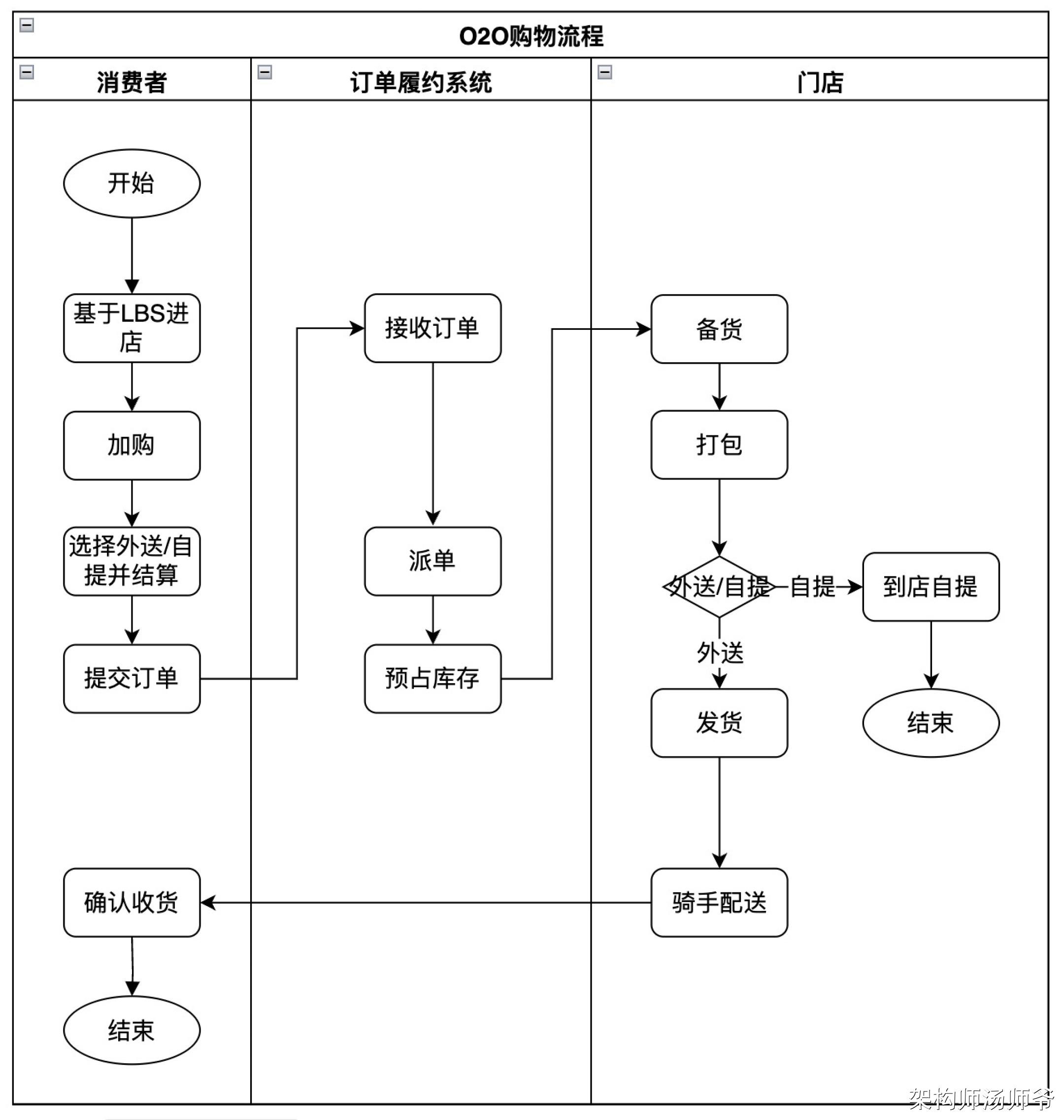 交易系统:电商,o2o,线下门店购物流程详解