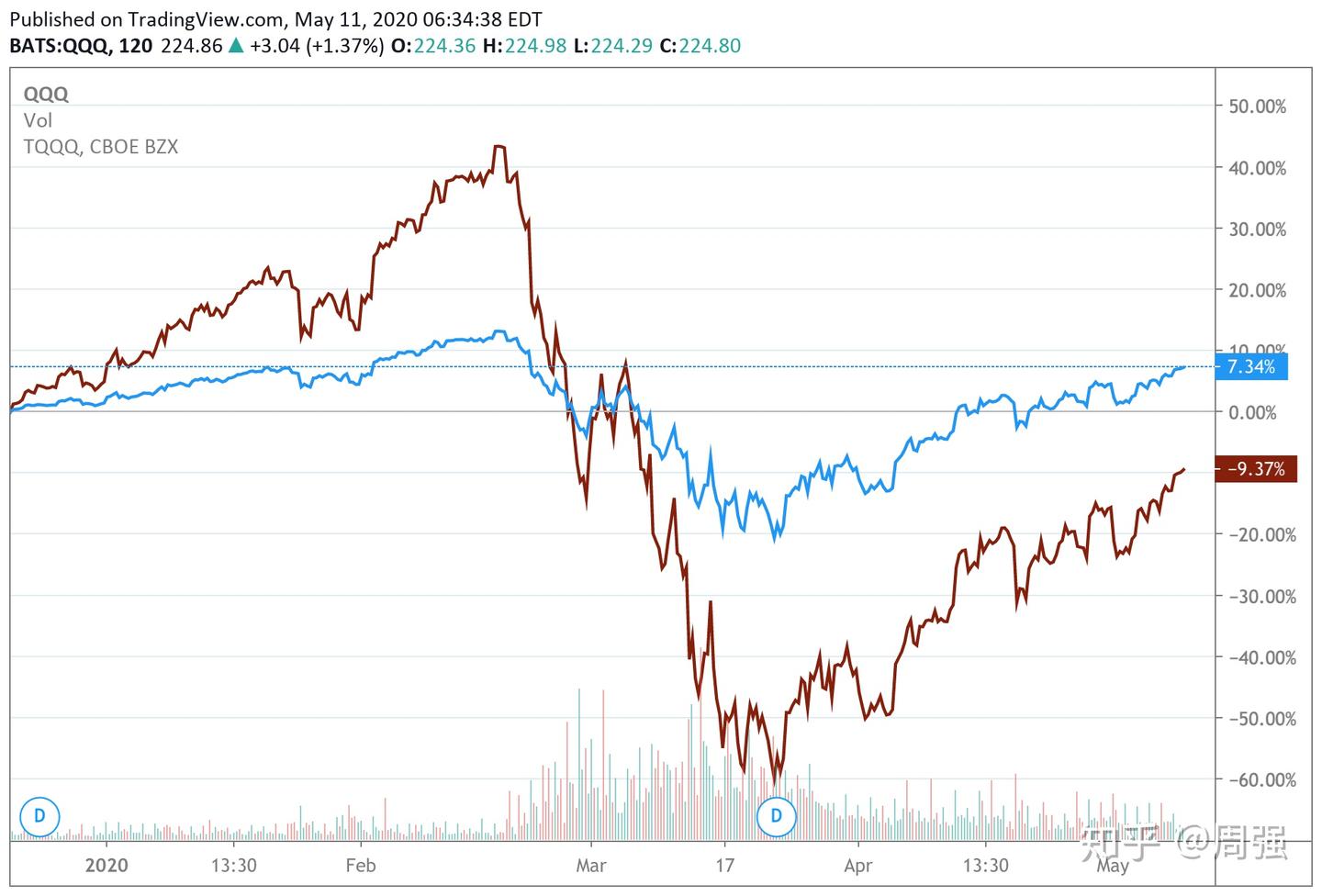 为什么不建议长期持有杠杆ETF - 知乎