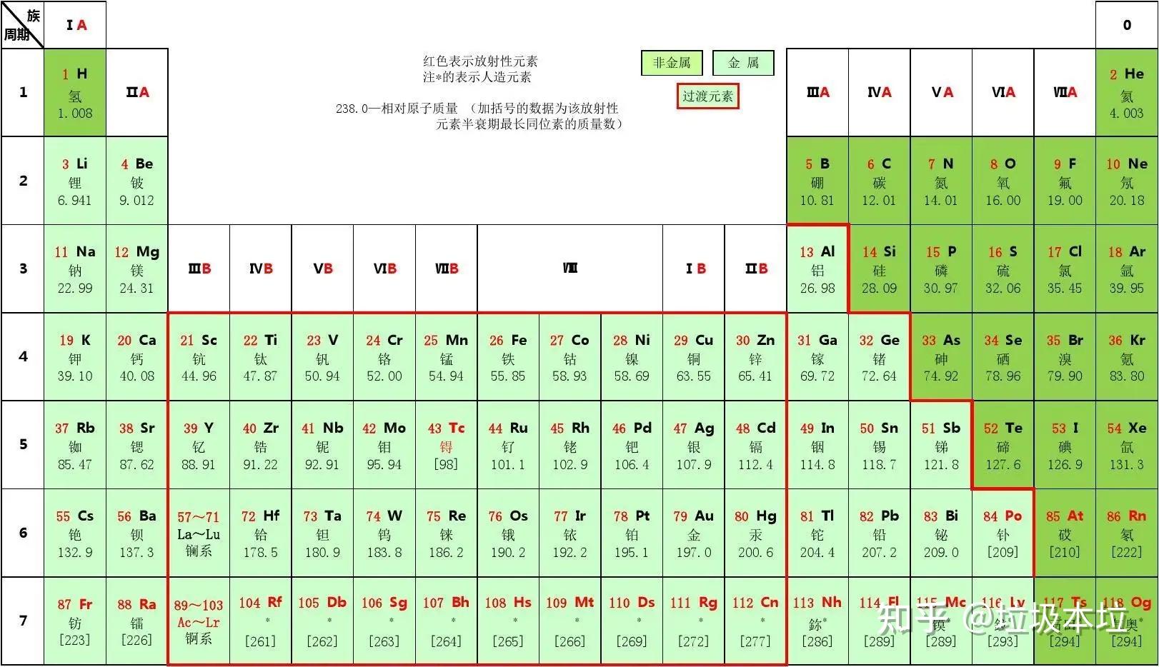 【005】元素周期表 - 知乎