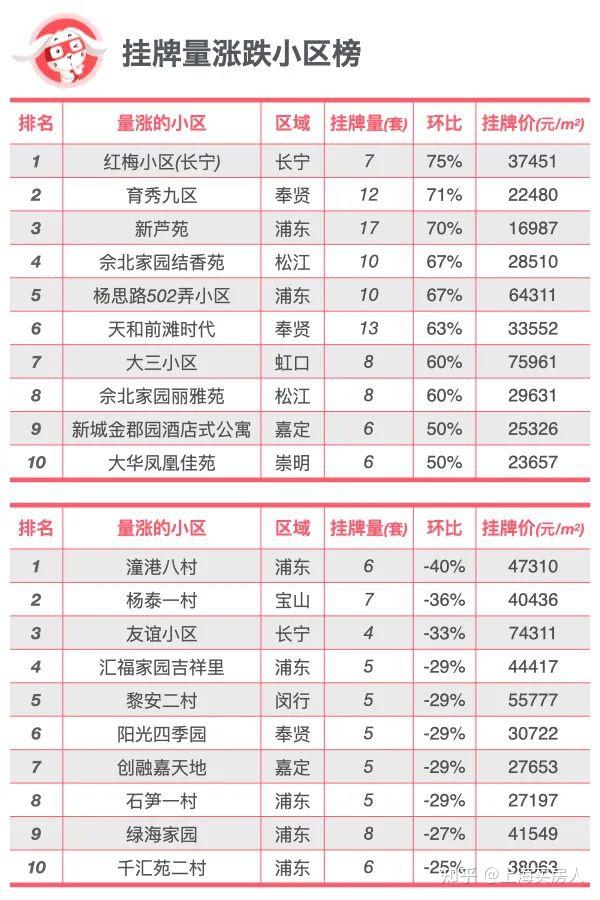 上海最新各总价房子涨跌榜单&各区挂牌量TOP20小区出炉! - 知乎