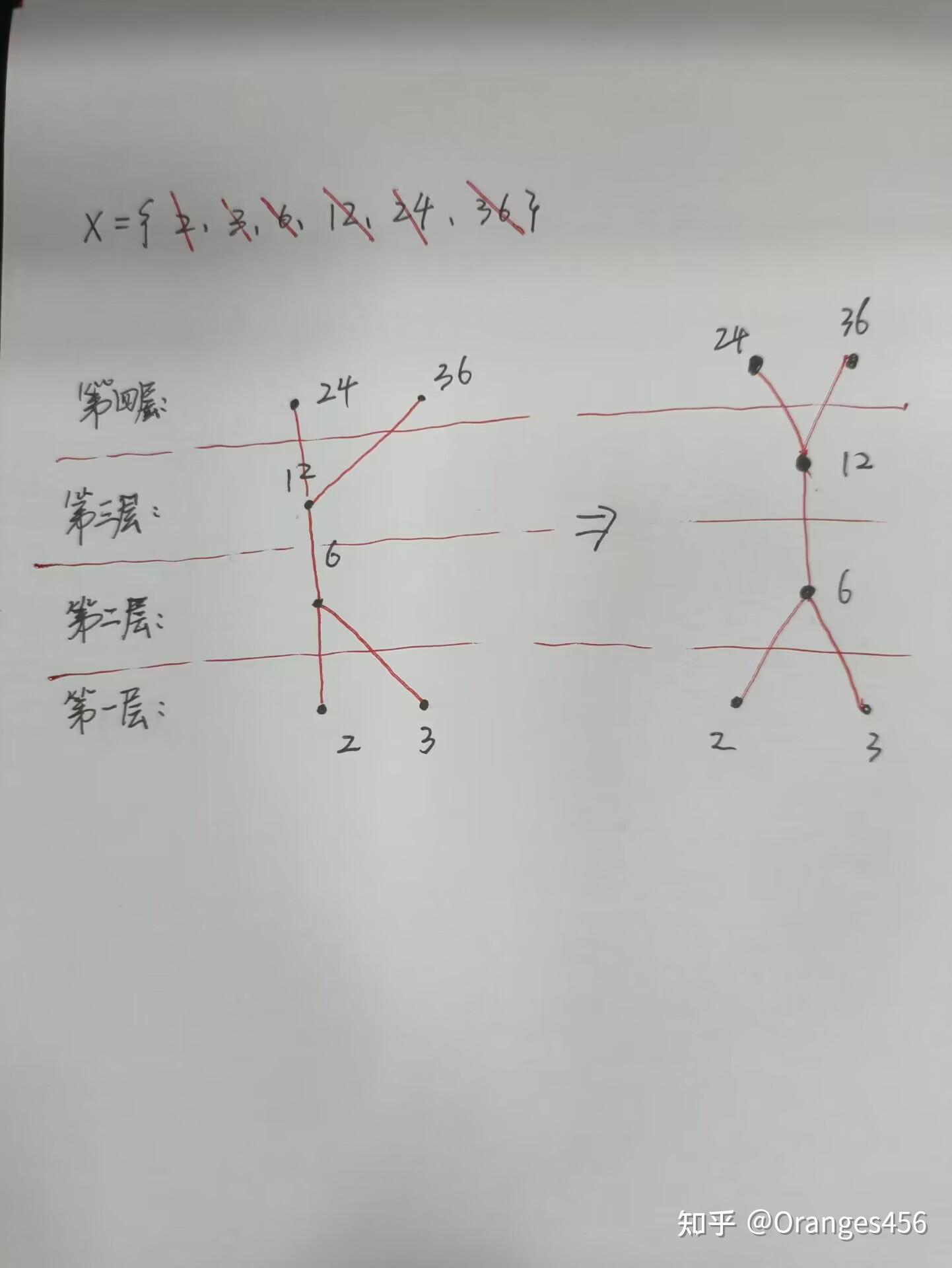 已知偏序关系画哈斯图图片