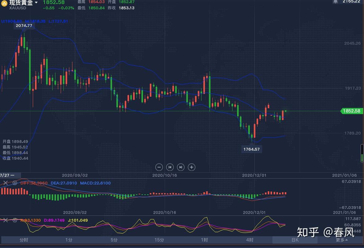 12.16黄金市场分析- 知乎