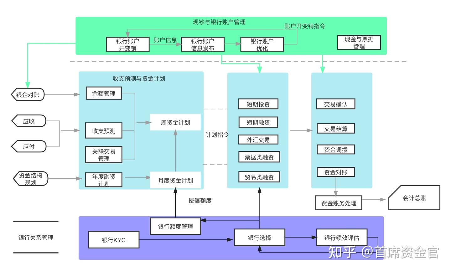 财务管理中最有趣的工作岗位——资金管理- 知乎