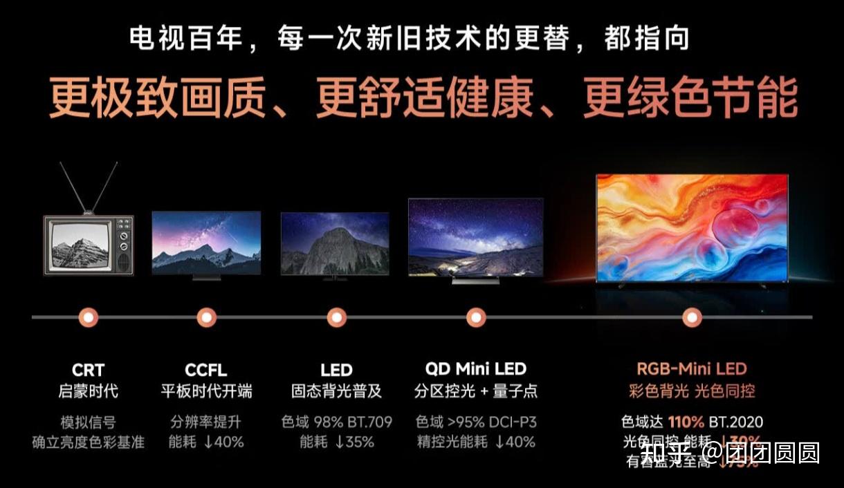 RGB-MiniLED 是比 OLED 显示效果更好的技术吗?在该领域海信为什么能持续领跑?