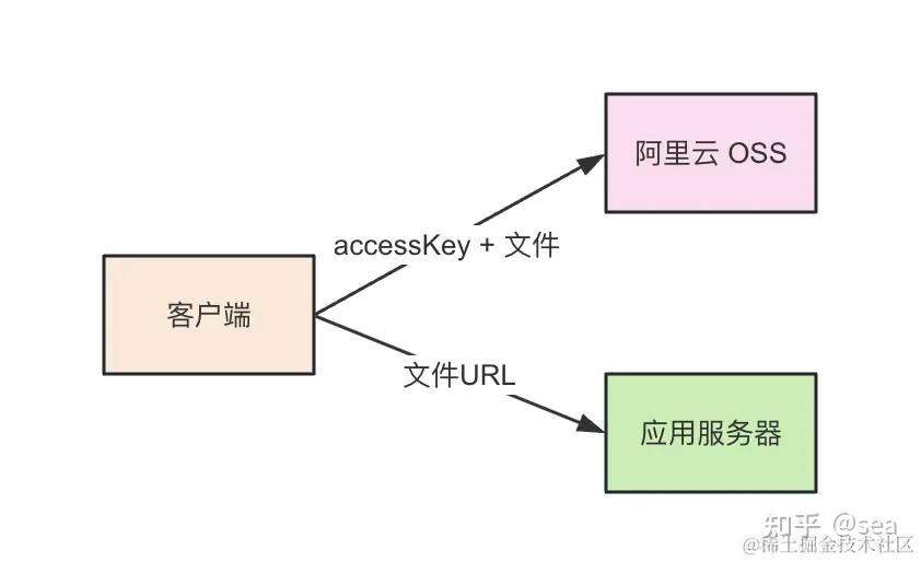 深入掌握 OSS：最完美的 OSS 上传方案！ - 知乎