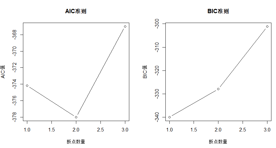 segmented包进行分段回归,寻找最佳断点(R包内置代码解析及注释) - 知乎