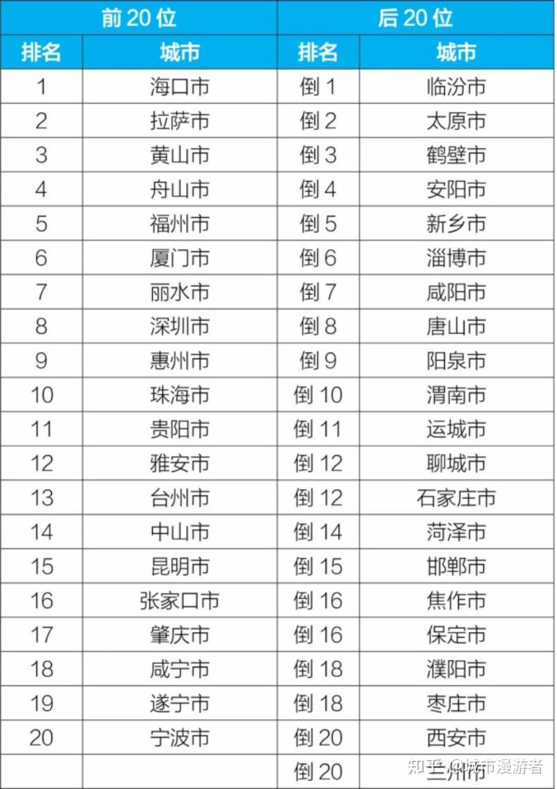 哪些中国城市相对宜居(自然环境篇) - 知乎