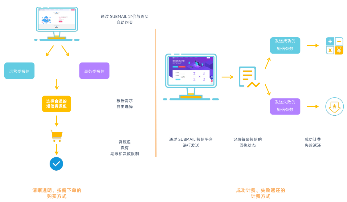 短信群发系统购买怎么操作流程图片 短信群发系统购买怎么操作流程图片