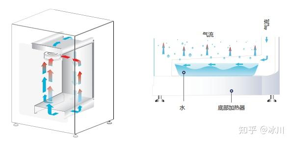 自然对流和强制对流的区别是什么? - 知乎