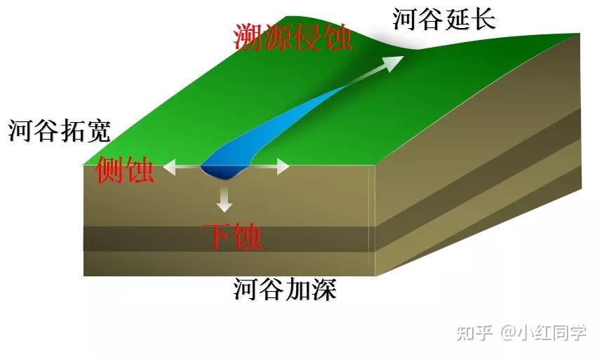 是下蚀,侧蚀,溯源侵蚀吗 知乎