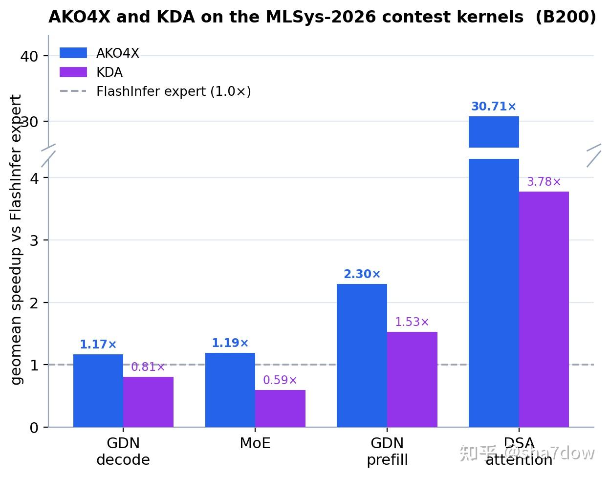 AKO：Agentic Kernel Optimization，使用 Claude Code 在几小时内优化出超越 FlashInfer 专家 ...