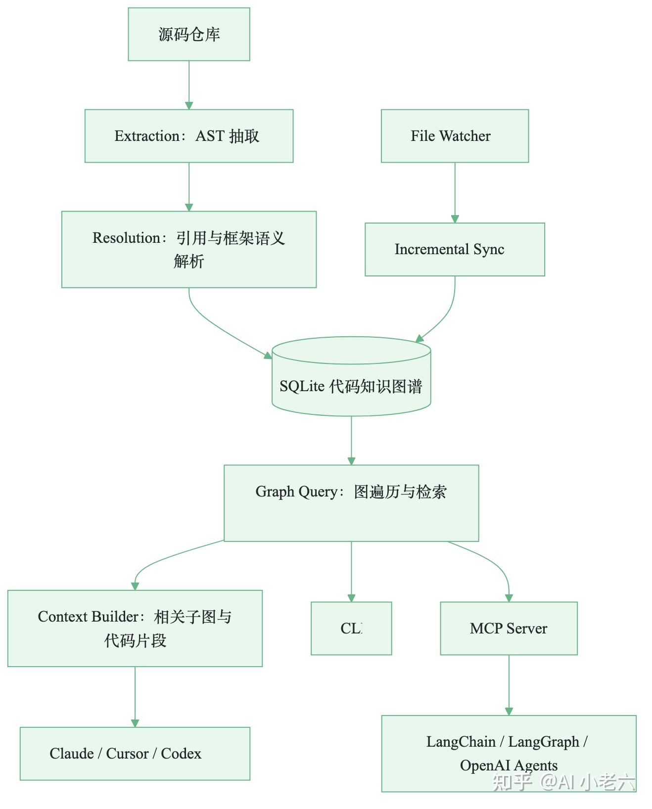 Codegraph View Note Maps CodeGraph 代码图谱实战:AI Agent 为什么不该再从 grep 开始? - 知乎