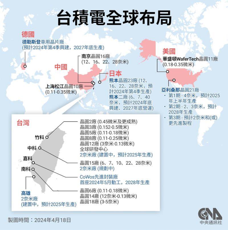 台积电美国工厂 4 年未生产一颗芯片,该工厂累计投资 650 亿美元,是