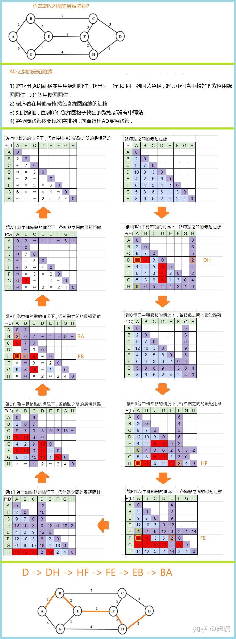 最短路徑：Dijkstra 和Floyd算法解析（純圖） - 知乎
