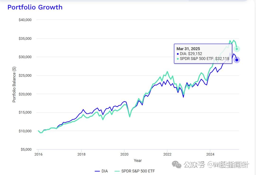深度】道琼斯指数投资指南：百年美股基石的优劣与投资全解析- 知乎