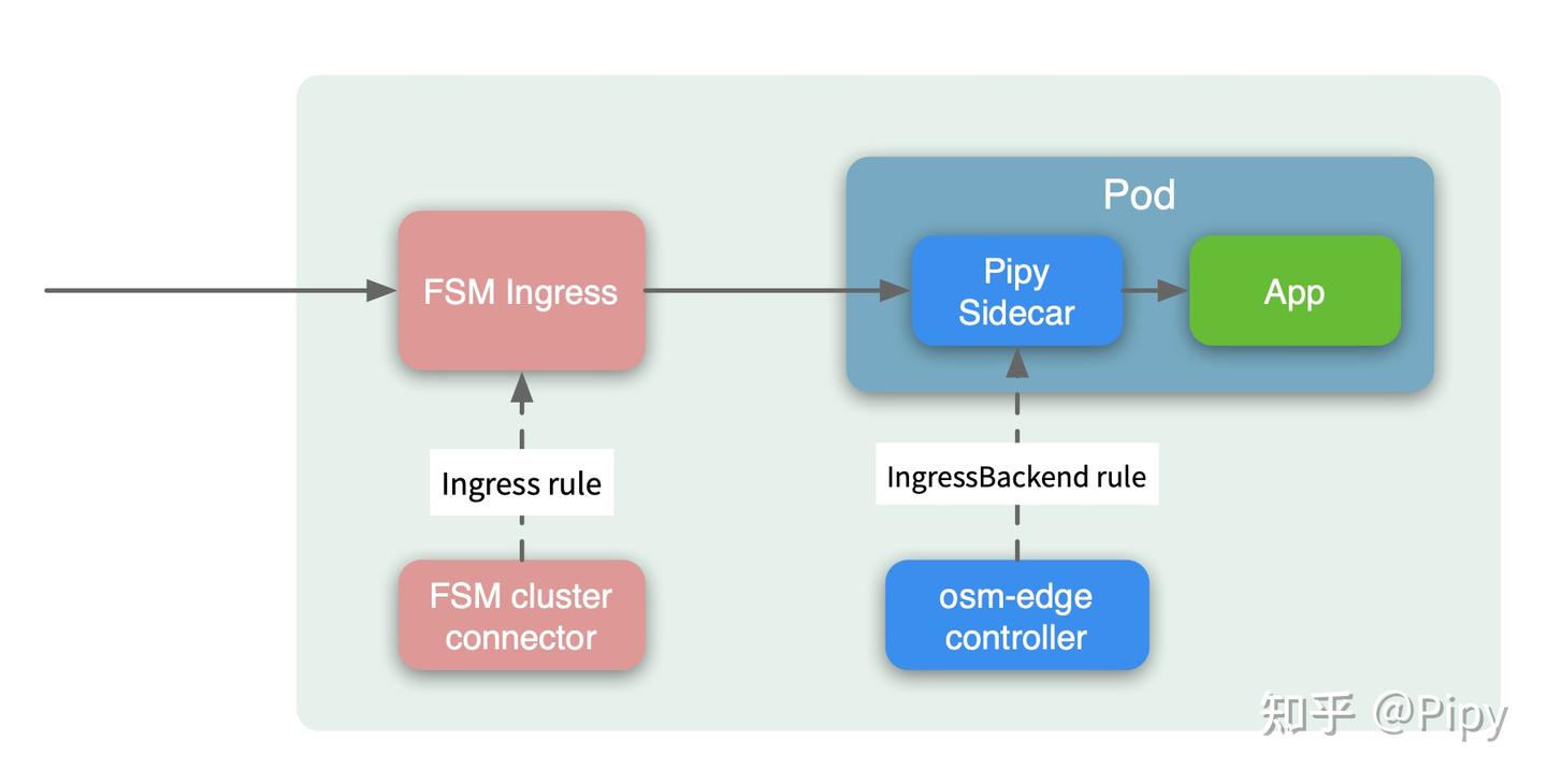 使用 FSM 管理 osm-edge 服务网格入口流量 - 知乎