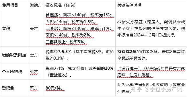 二手房过户怎么收费? - 知乎