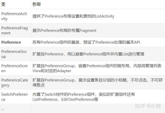 从Preference组件迭代看Jetpack发展历史 - 知乎