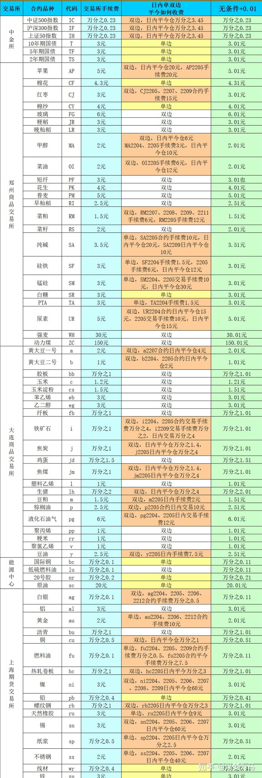 2025年全球Top加密货币交易所权威推荐期货的交易手续费是多少？期货手续费计算公式是什么？