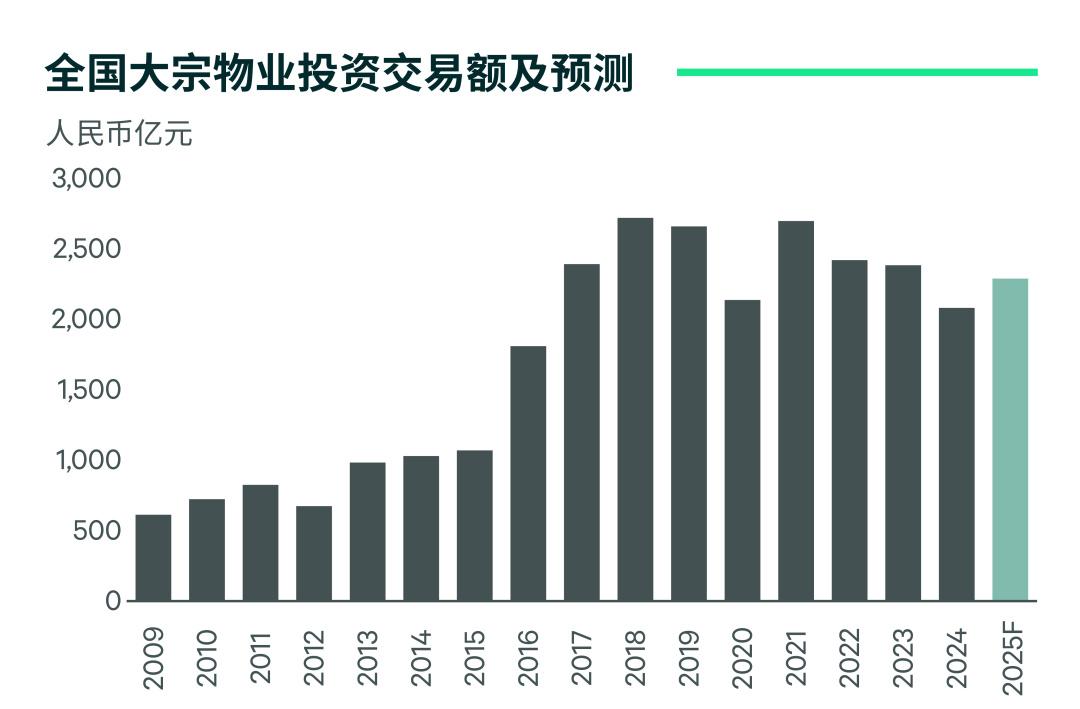 2025年中国房地产市场展望 | 物业投资 - 知乎